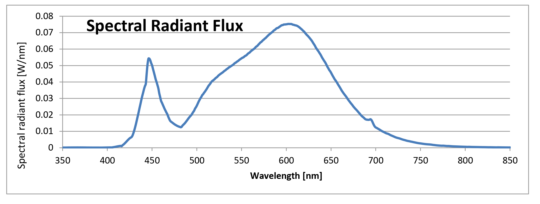 Image result for spectrum graph 4000k led